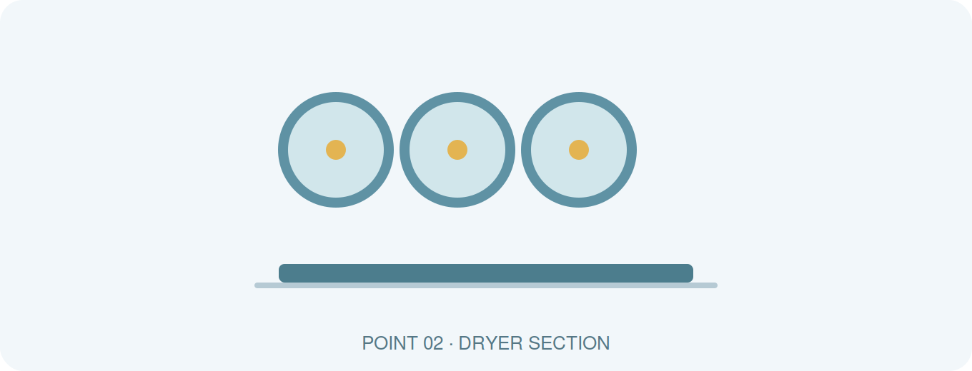 Dryer Section