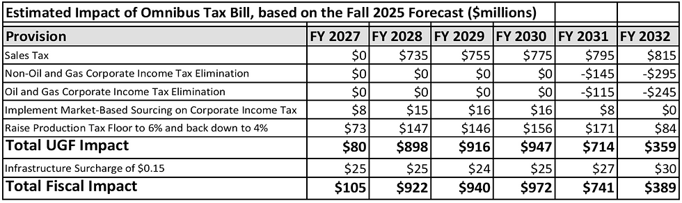 A chart shows projected revenue from a bill introduced by Gov. Mike Dunleavy that would impose a statewide sales tax, and make adjustments to oil taxes and fees, and corporate income taxes. (Alaska Department of Revenue)