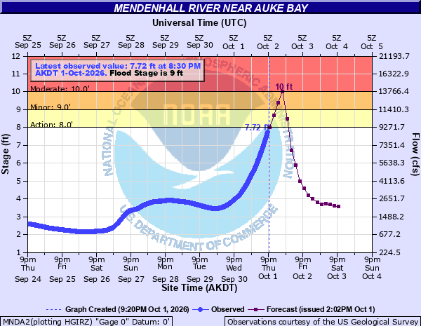 Second release from Suicide Basin this year underway; peak river level of about 10 ft. forecast