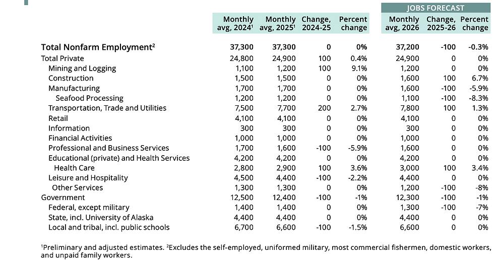 A chart shows past and projected job growth for Southeast Alaska by industry. (Alaska Department of Labor and Workforce Development)