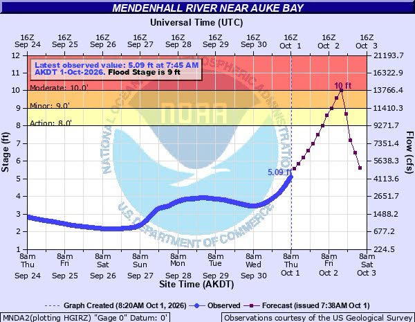 A graph shows the predicted level of the Mendenhall River during a release from Suicide Basin expected to crest on Friday, Oct. 2, 2026. (National Weather Service Juneau)