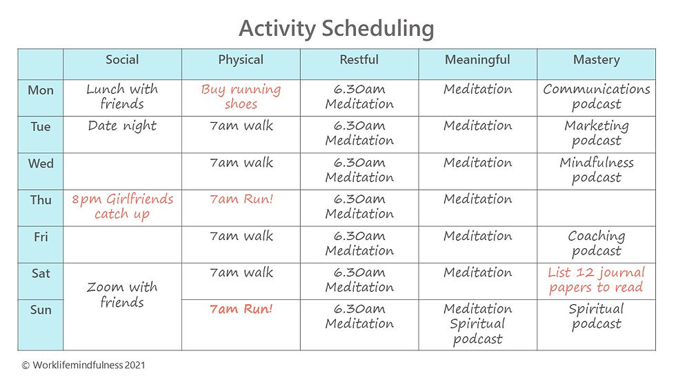 A table with days of the week down the right hand side and types of activity along the top. Some squares are filled in with activities such as meditation or walk. Additional activities that are new this week are written in a different colour