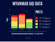 Myanmar Air Quality during the crisis