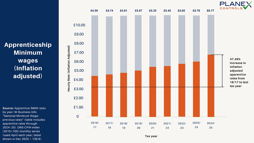 Bar chart of UK apprentice minimum wage (inflation-adjusted) by year, 2016/17–2024/25, rising from £4.59 to £6.77 per hour (47.5% real-terms increase).