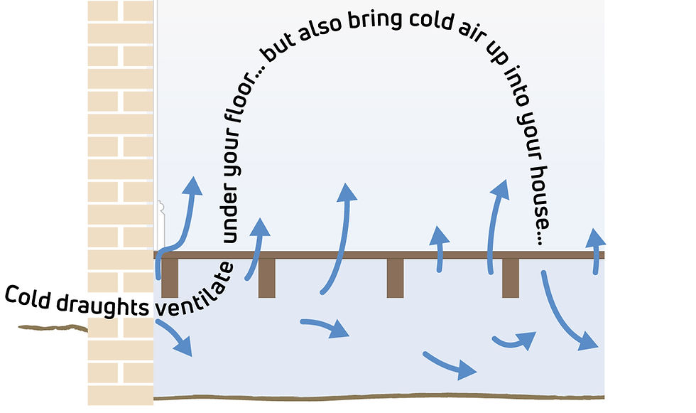 Cold draughts ventilate under your floor but also bring cold air up into your house