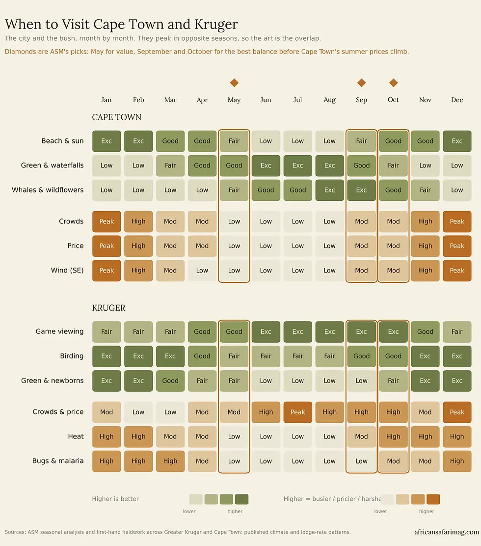 Seasonal decision matrix for the best time to visit Cape Town and Kruger, scoring game viewing, weather, crowds, price and comfort month by month, with ASM picks marked on May, September and October.