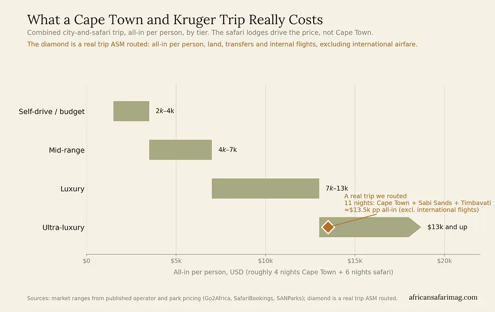 Horizontal bar chart of Cape Town plus Kruger combined trip cost per person all-in across four tiers from self-drive to ultra-luxury, with a real ASM-routed 11-night trip marked near $13,500 per person on the ultra-luxury tier.