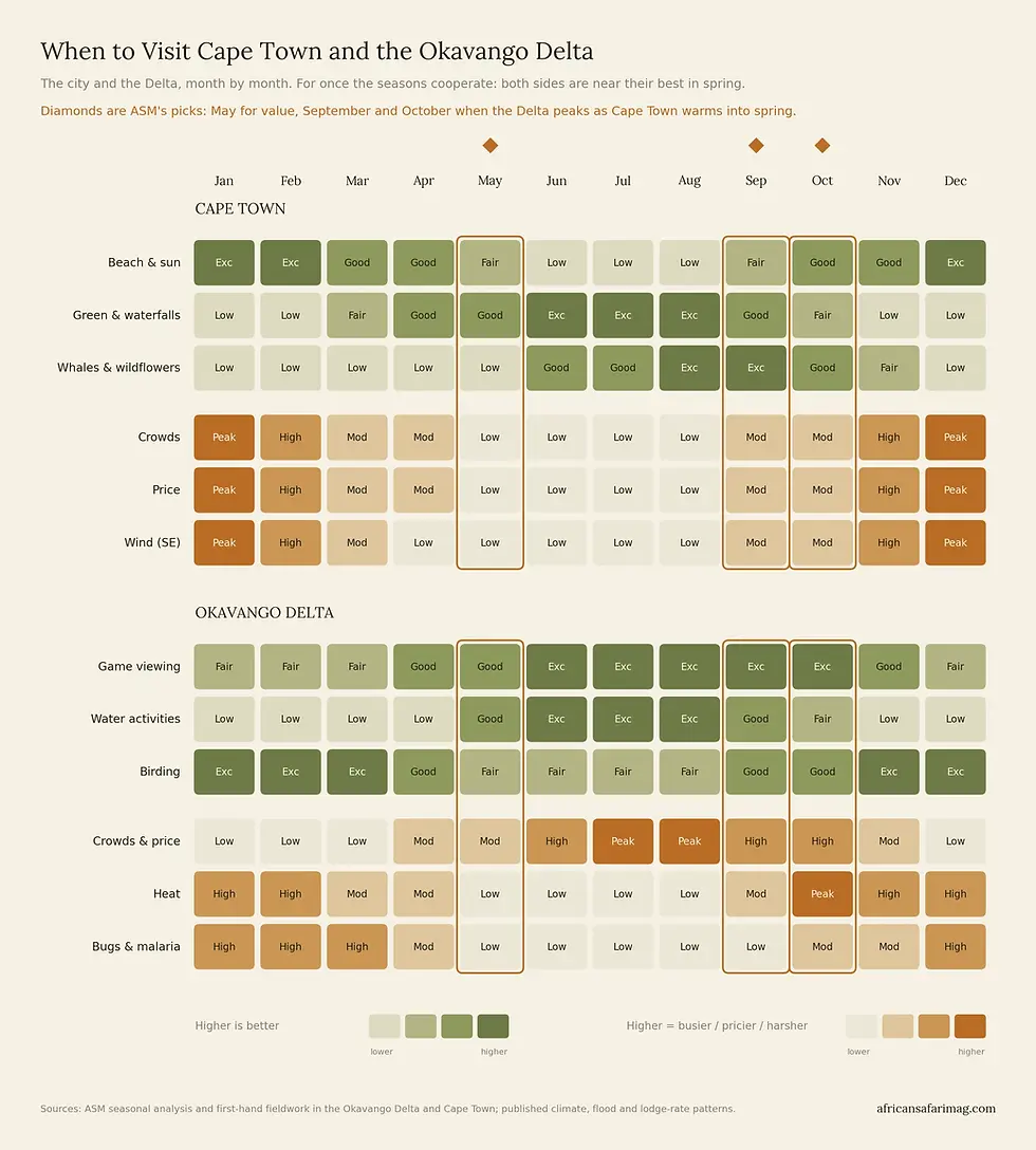 Seasonal decision matrix for the best time to visit Cape Town and the Okavango Delta, scoring beach weather, whales, game viewing, water activities, birding, crowds, price, heat and malaria month by month, with ASM picks marked on May, September and October.