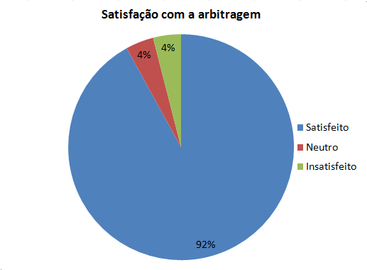 gráfico pizza de satisfação com a arbitragem.