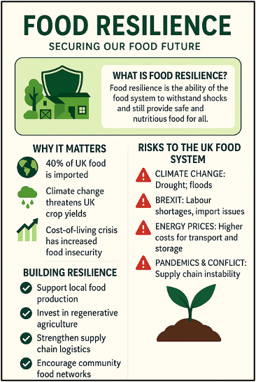 Why are we focussing on Food Resilience? 