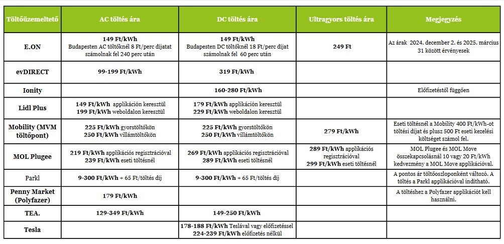 Táblázat az elektromos autó töltés költségeiről