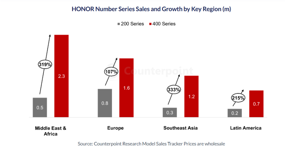 HONOR confirme sa dynamique en Europe sur le segment des smartphones premium accessibles