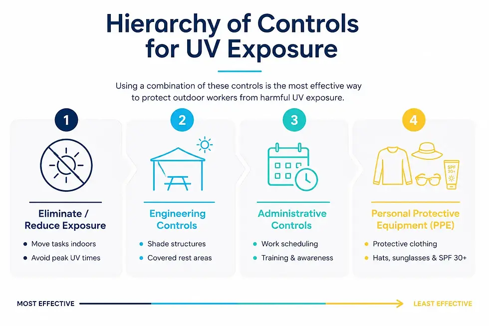 control measures for uv exposure