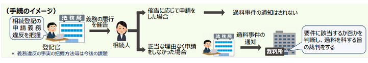 手続きのイメージ