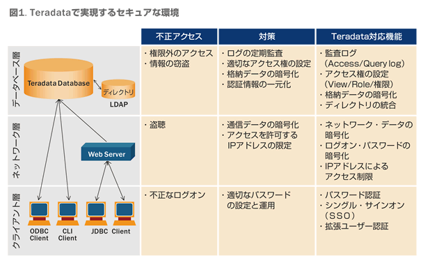 高いセキュリティ環境の構築と監査の実施
