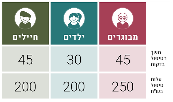 Price table in NIS. Children 250. Soldiers 250. Adults 300