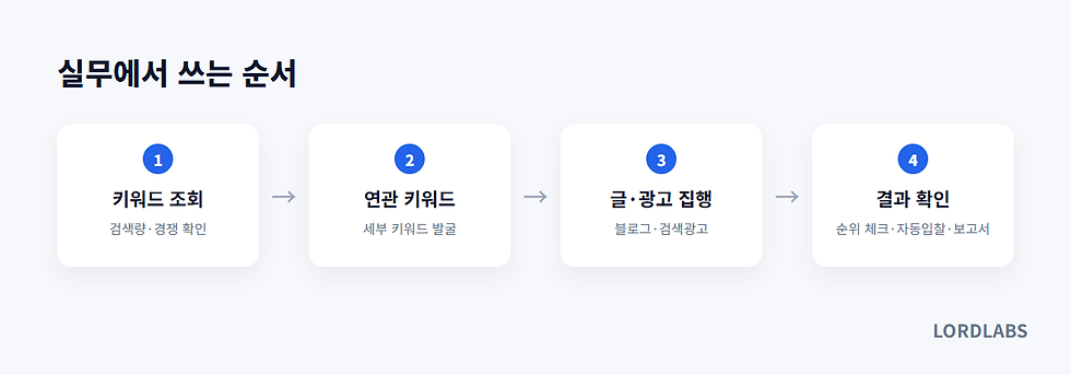 마피아넷 활용 순서: 키워드 조회, 연관 키워드, 콘텐츠·광고 집행, 순위·성과 확인