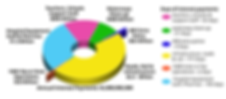 Pie Chart S5m New Format Amounts Donut F