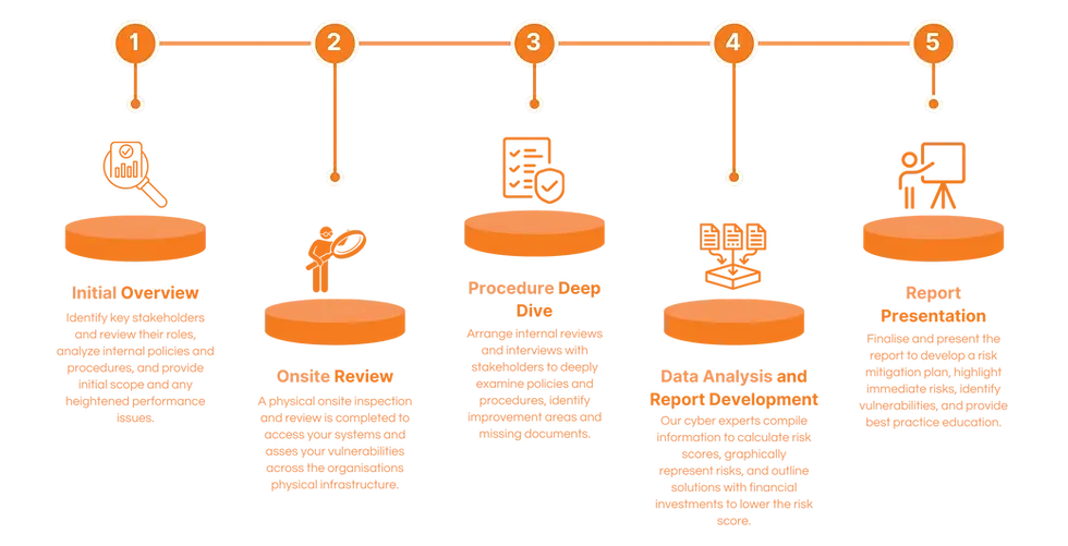 Risk Assessment Process Diagram