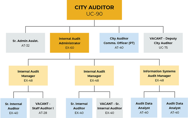 2026 Fiscal Year Org. Chart.png