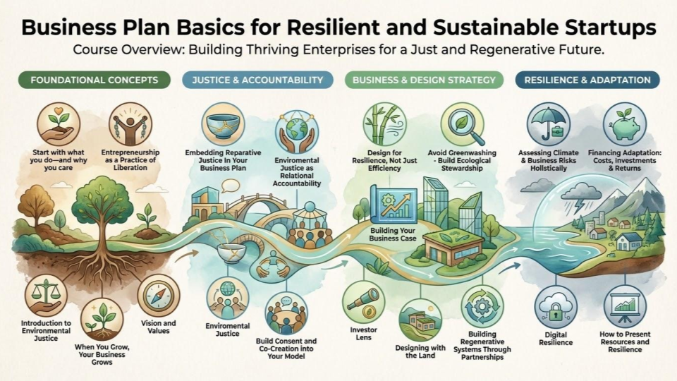 Infographic for Business Plan Basics for Resilient and Sustainable Startups