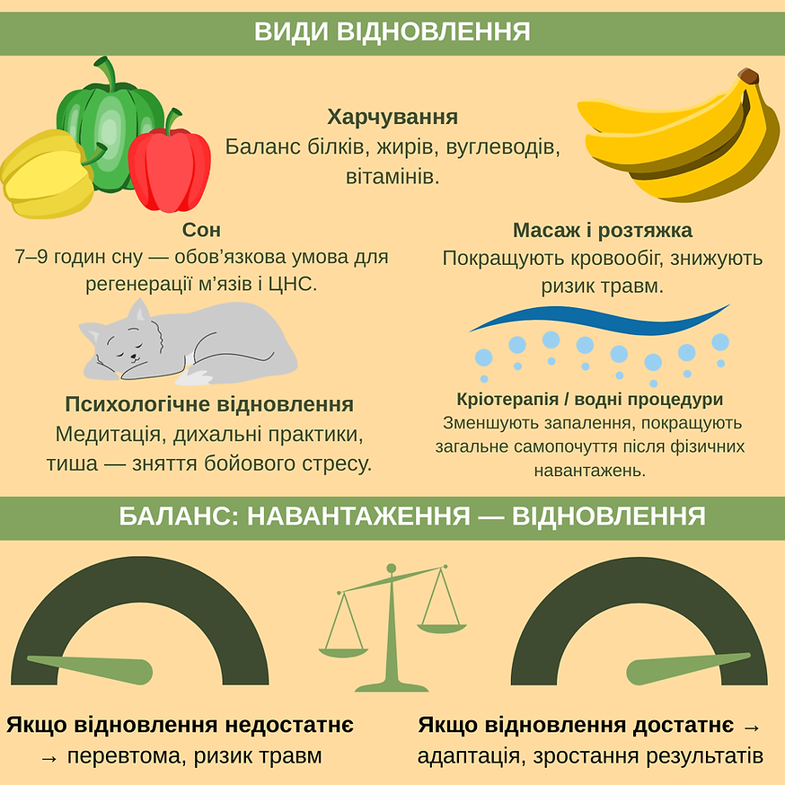 1. Сон 7–9 годин сну — обов’язкова умова для регенерації м’язів і ЦНС. 📉 Недосип = втрата