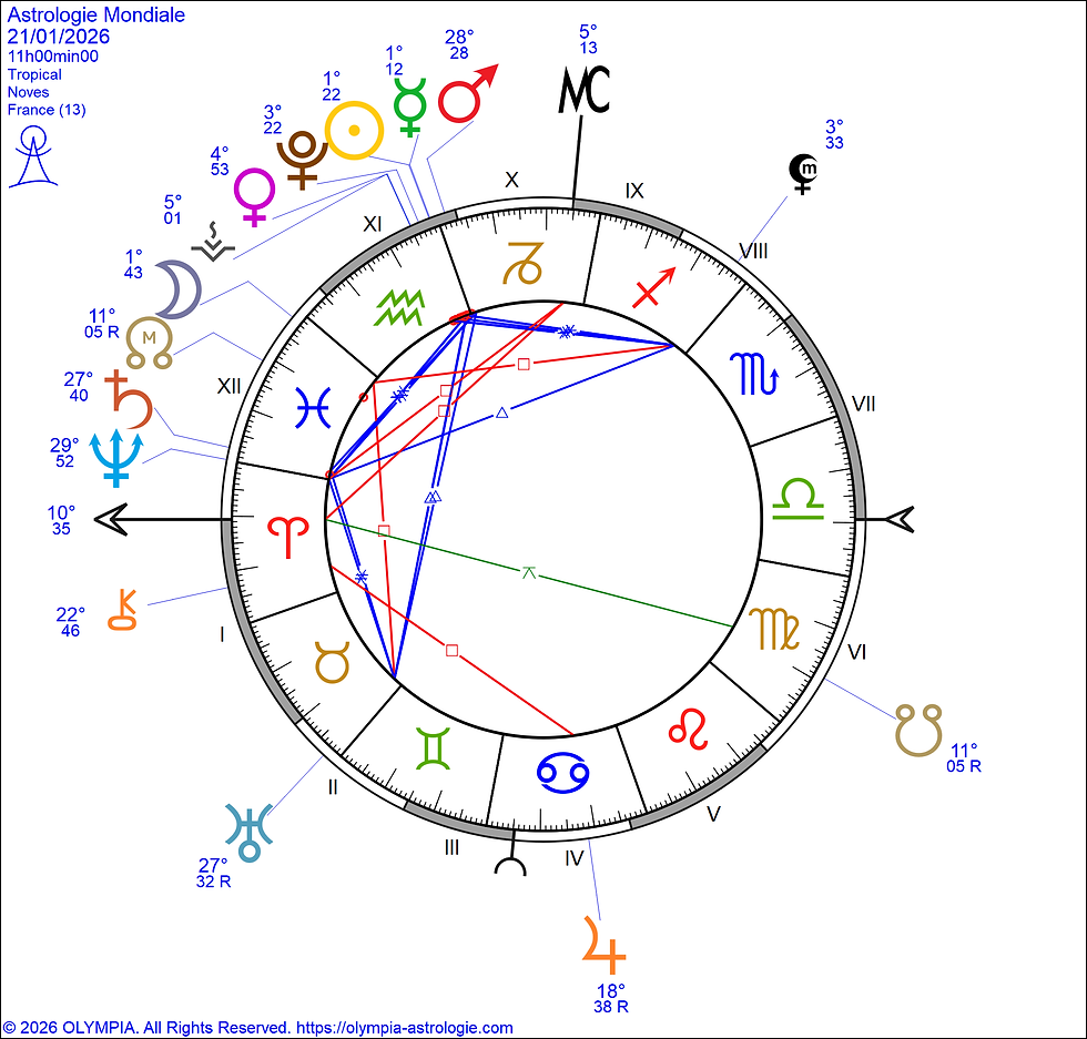 Stellium en Verseau janvier 2026