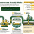 How CCUS Infrastructure Works — A 5-stage flow diagram showing carbon capture, compression, CO₂ pipeline transport, geological injection, and permanent underground storage, with cost data, key statistics, and the Northern Lights Norway case study. Published by Green Fuel Journal.
