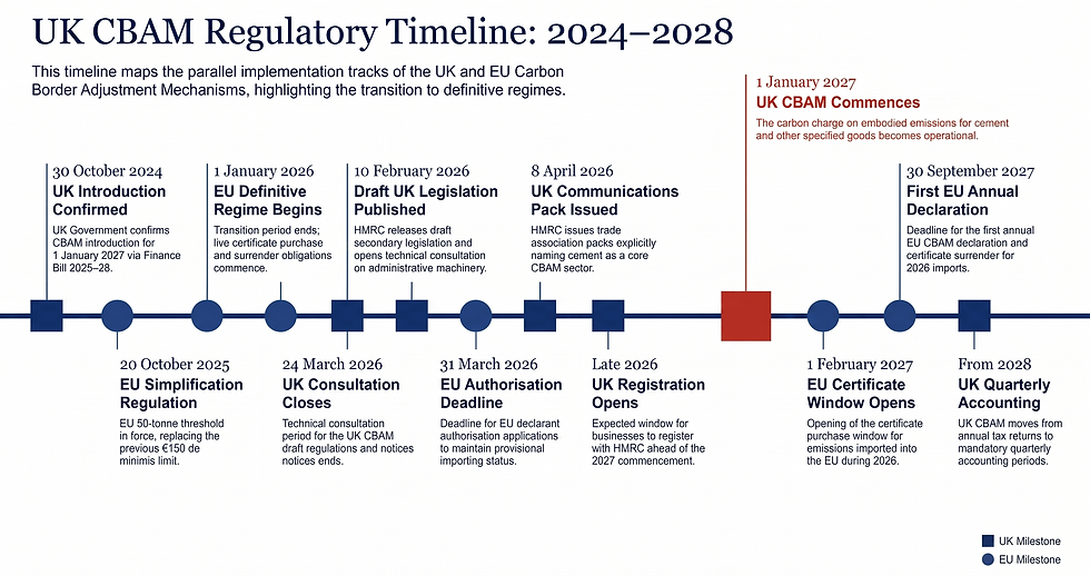 UK CBAM Regulatory Timeline 2024–2028 infographic with milestones for UK and EU CBAM dates, including 2027 commencement.