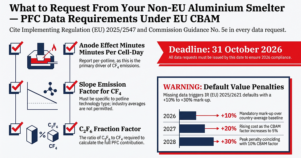 Infographic on EU CBAM PFC data requests for aluminium smelters, with checklist icons, deadline 31 Oct 2026, and penalty chart.