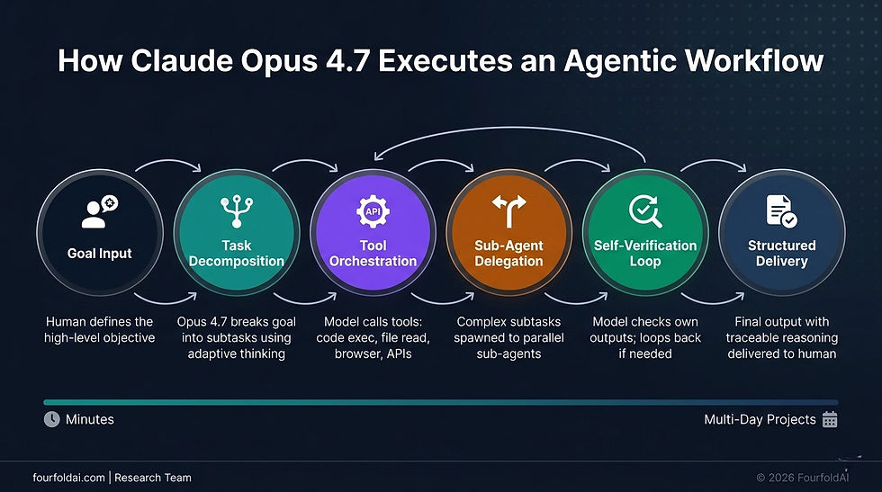 Claude Opus 4.7 agentic workflow architecture diagram showing six stages: goal input, 
task decomposition, multi-tool orchestration, sub-agent delegation, self-verification loop, 
and structured output delivery — created by FourfoldAI Research Team
