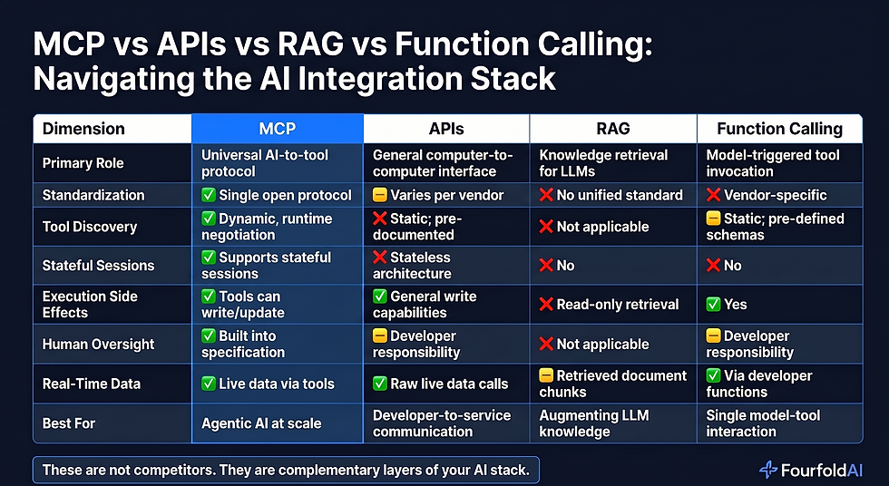 Infographic comparing MCP, APIs, RAG and function calling in a dark table, with bold white text and FourfoldAI branding.