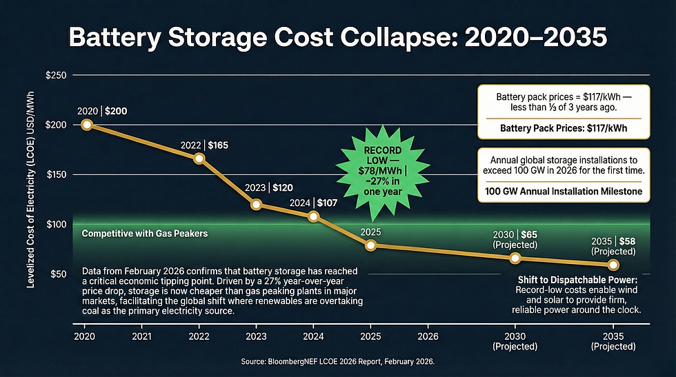 Battery storage LCOE cost decline from 2020 to 2035 hitting record low $78/MWh in 2026