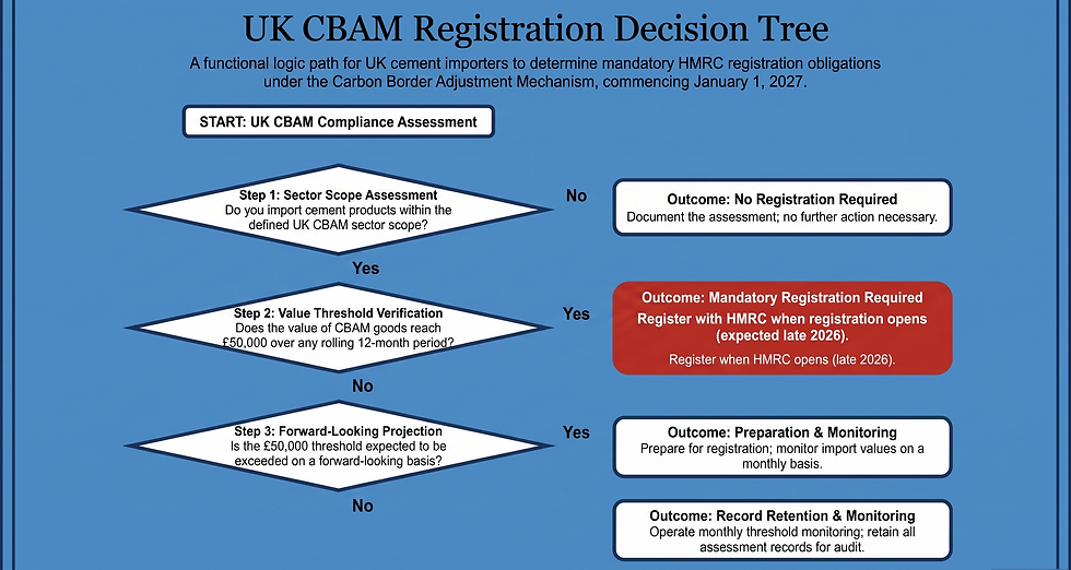 Blue UK CBAM Registration Decision Tree flowchart for cement importers, with yes/no steps and outcomes including HMRC registration.