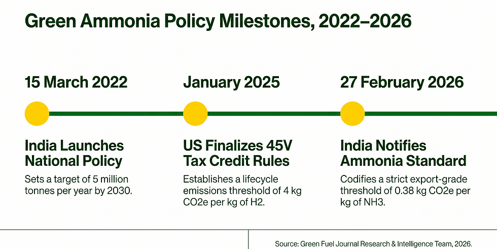 Green Ammonia Policy Milestones timeline with dates for India policy, US 45V rules, and India ammonia standard.