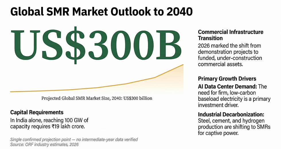 Infographic titled Global SMR Market Outlook to 2040, with US$300B in green, a rising line, and notes on drivers and costs.