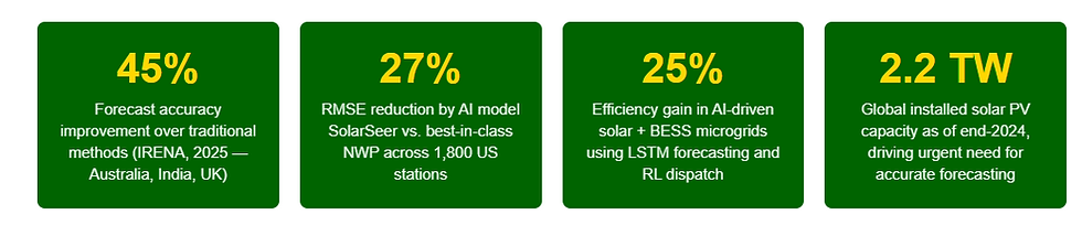 Green background boxes with yellow text show stats: 45% accuracy, 27% RMSE reduction, 25% efficiency gain, 2.2 TW solar capacity.
