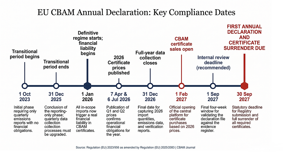 Timeline infographic of EU CBAM annual declaration key dates from Oct 2023 to Sep 2027, with blue and red compliance milestones.