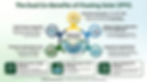 Hub-and-spoke diagram showing floating solar FPV co-benefits including electricity generation, water evaporation reduction, algal bloom suppression, and hybrid hydro integration — GreenFuelJournal.com 2026