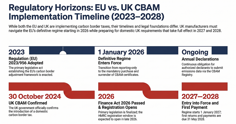Infographic timeline of EU vs. UK CBAM implementation, showing 2023, 2024, 2026, 2027–2028 milestones on blue and red bars.