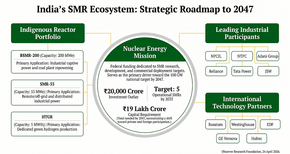 India’s SMR roadmap infographic with green boxes, Nuclear Energy Mission, ₹20,000 crore outlay, and 2047 target.