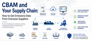 CBAM and Your Supply Chain infographic on getting emissions data from overseas suppliers, with icons for data, transport, EU compliance.