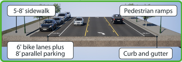 Cross-section image of 3rd Street from Floyde St. to Colorado St.: 5-8' sidewalk; 6' bike lanes plus 8' parallel parking; pedestrian ramps; curb and gutter.