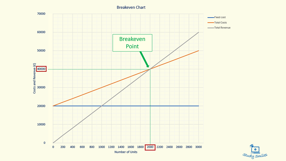 Thumbnail: Breakeven chart
