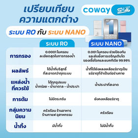 เปรียบเทียบชัด ๆ ระบบ RO กับ ระบบ Nano เลือกแบบไหนให้เหมาะกับบ้านคุณ?