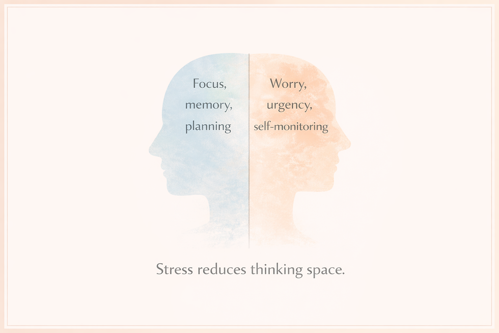 Stress reduces thinking space. On the spacious side: “Focus, memory, planning” On the crowded side: “Worry, urgency, self-monitoring”