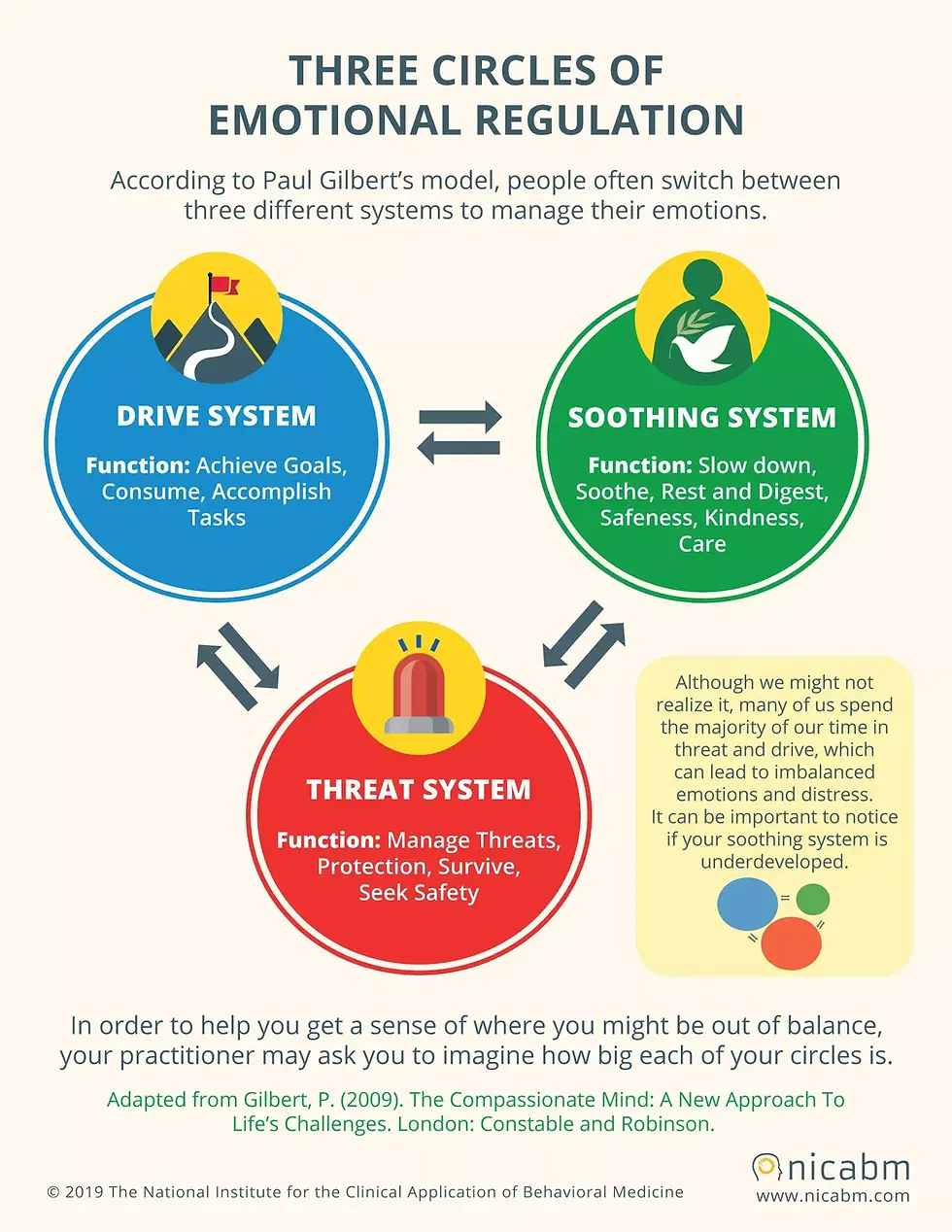 Resource from NICAHM (National Institute for the Clinical Application of Behavioral Medicine), on The Compassionate Mind developed by Professor Paul Gilbert: Diagram showing the Compassion Focused Therapy model with the three emotional systems.
