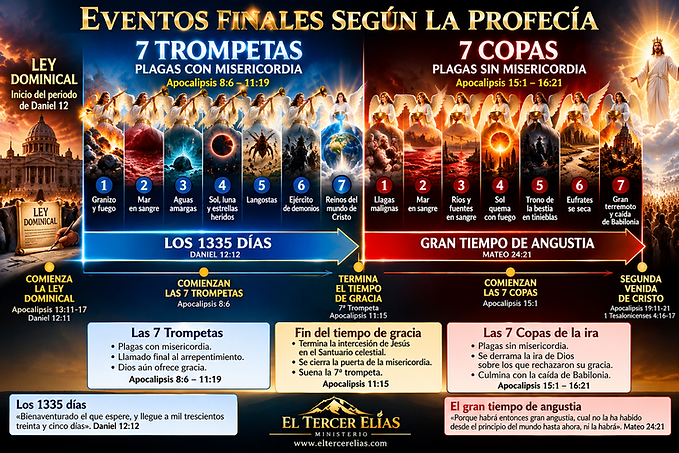 Eventos finales ,las 7 trompetas y las 7 copas de la ira de Dios,grafica el tercer elias.p