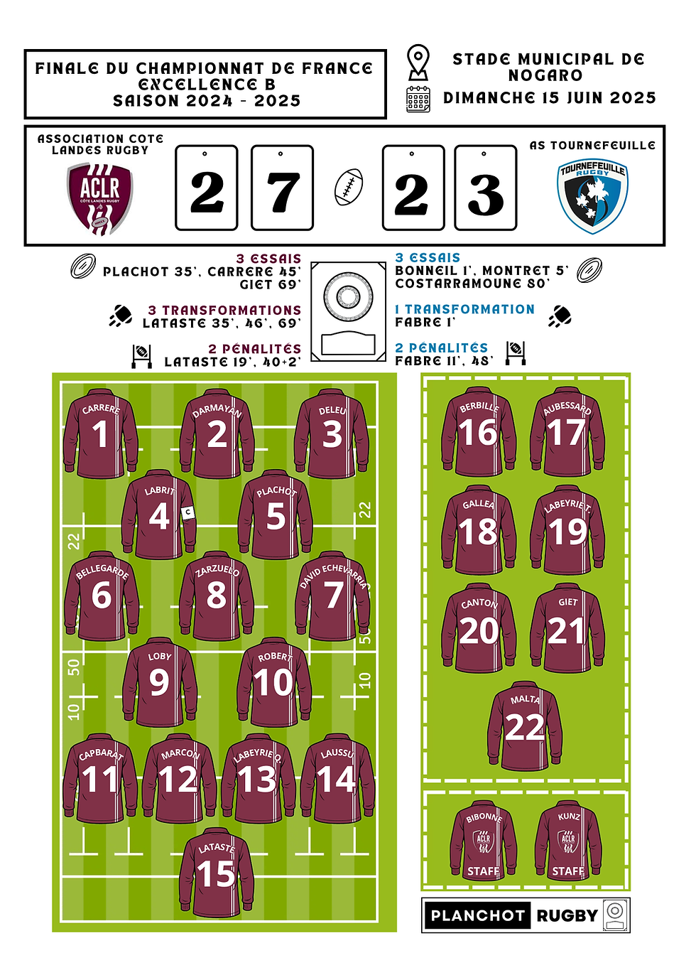 Miniature : Association Cote Landes Rugby - Champion de France Excellence B - Saison 2025