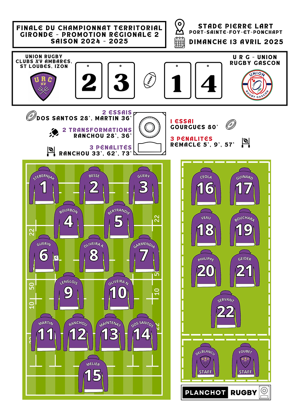 Miniature : Union Rugby Clubs XV Ambares, St Loubes, Izon - Champion Gironde Promo R1 - 2025